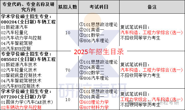 25考研湖北汽车工业学院汽车工程学院招生目录