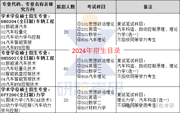 考研湖北汽车工业学院汽车工程学院招生目录