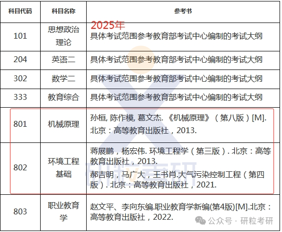 25考研江苏理工学院考试科目调整