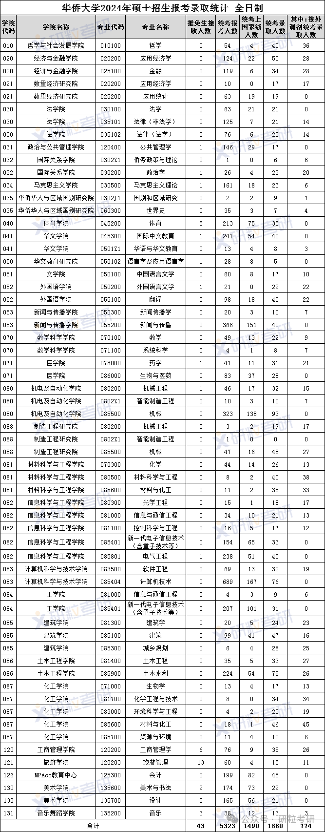 华侨大学2024年全日制硕士招生报录比