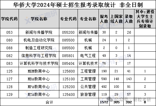 华侨大学20024年非全日制硕士招生报录比