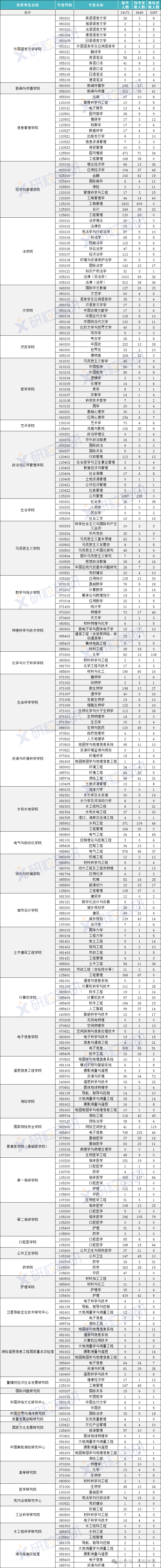 武汉大学24年各专业报录比