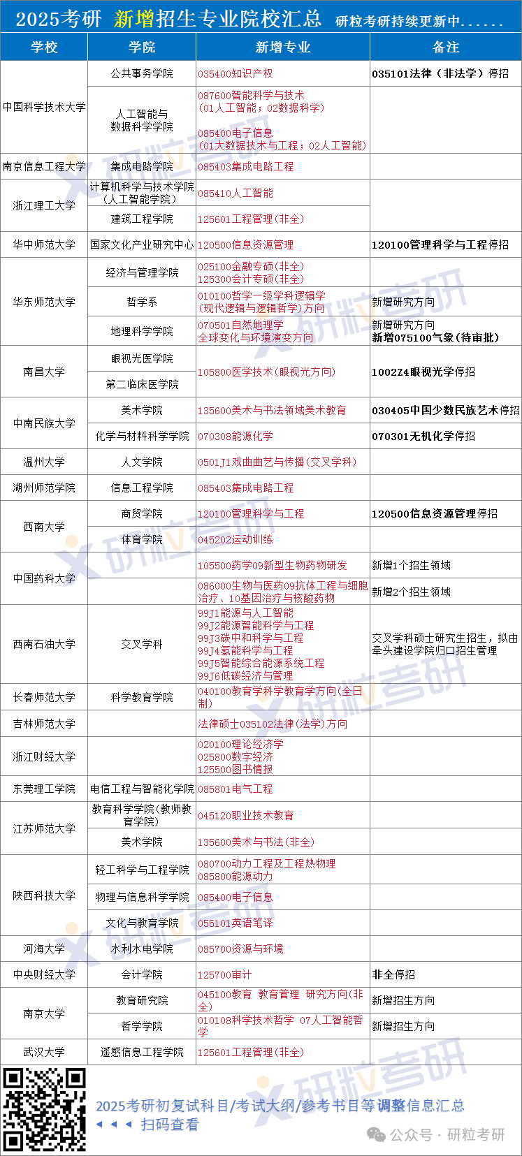 25考研新增招生专业院校汇总