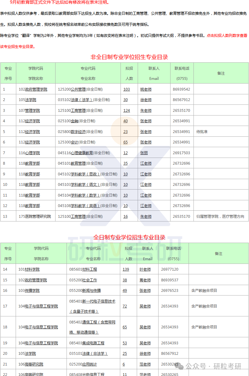 25考研深圳大学招生情况