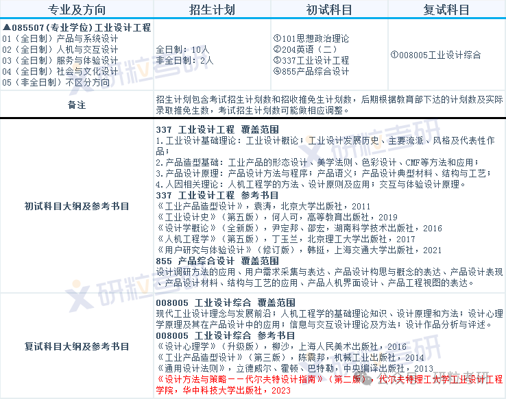 考研合肥工业大学工业设计工程招生目录