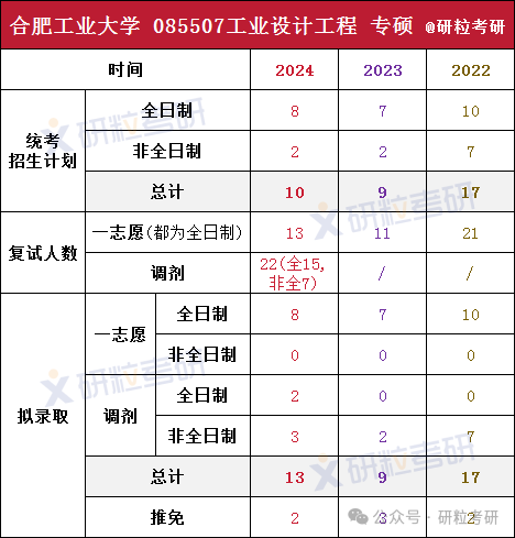 考研合肥工业大学工业设计工程复试拟录取情况