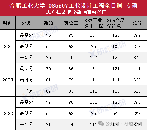 考研合肥工业大学工业设计工程专硕录取分数