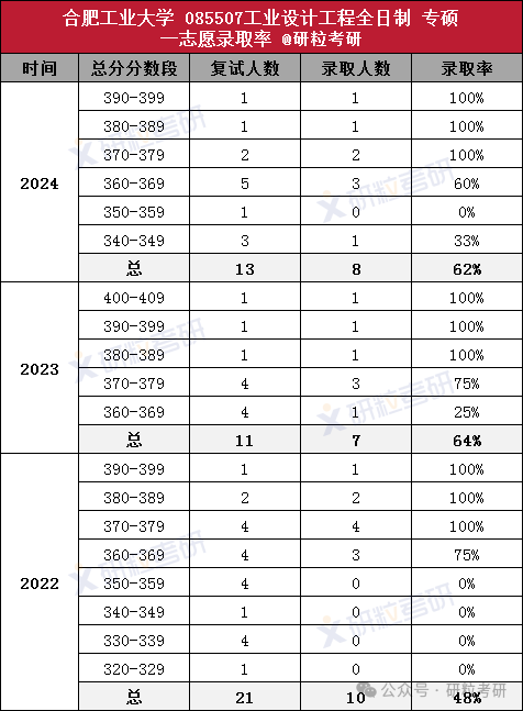 考研合肥工业大学工业设计工程专硕录取分数