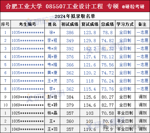 考研合肥工业大学工业设计工程24年拟录取名单