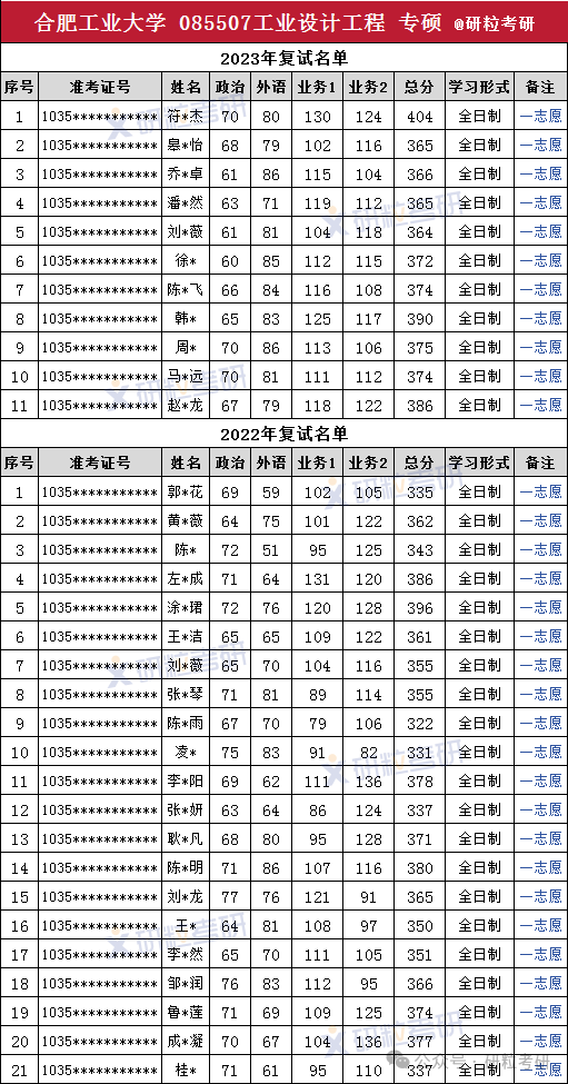 考研合肥工业大学工业设计工程22年至23年复试名单