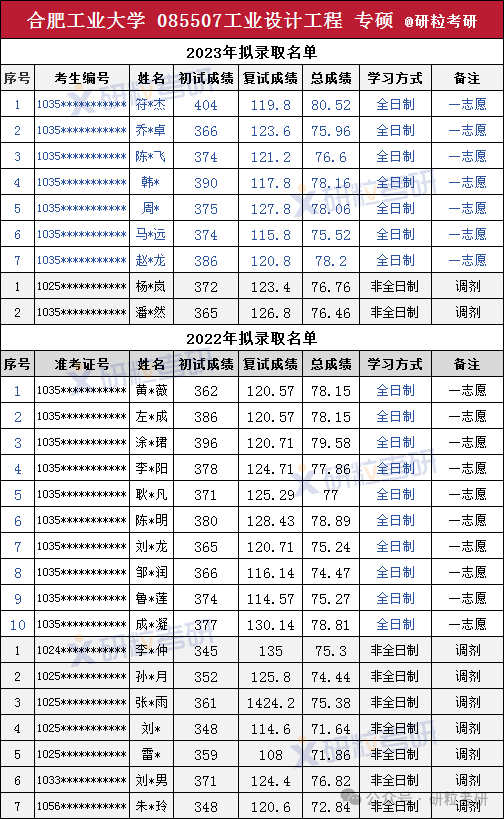 考研合肥工业大学工业设计工程22年至23年拟录取名单