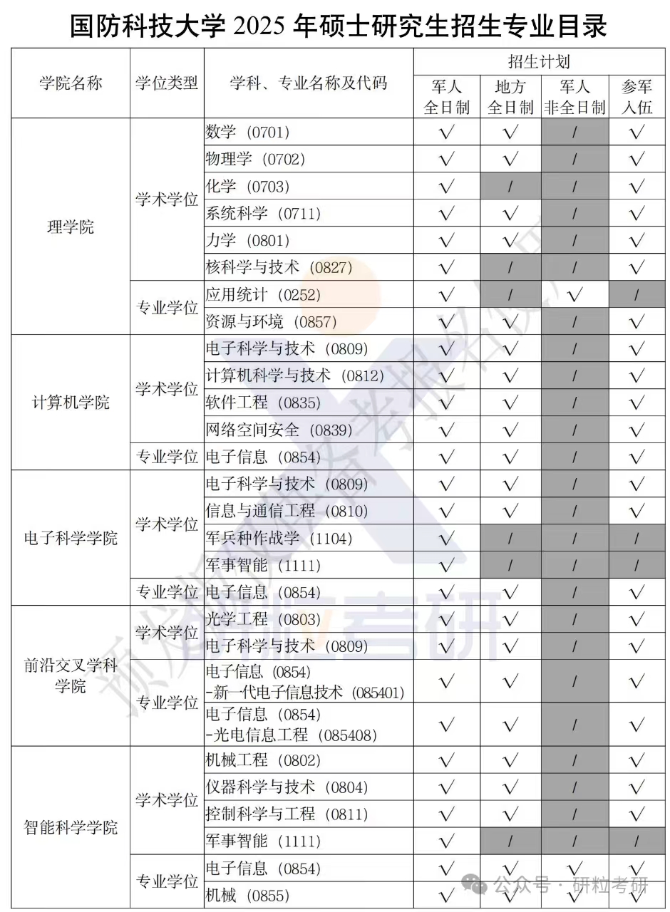 25考研国防科技大学考试科目调整