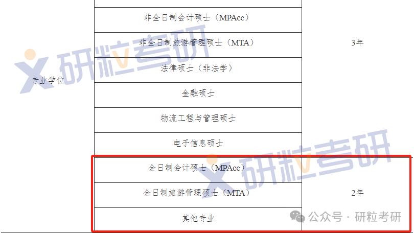 山东财经大学学制两年的专业