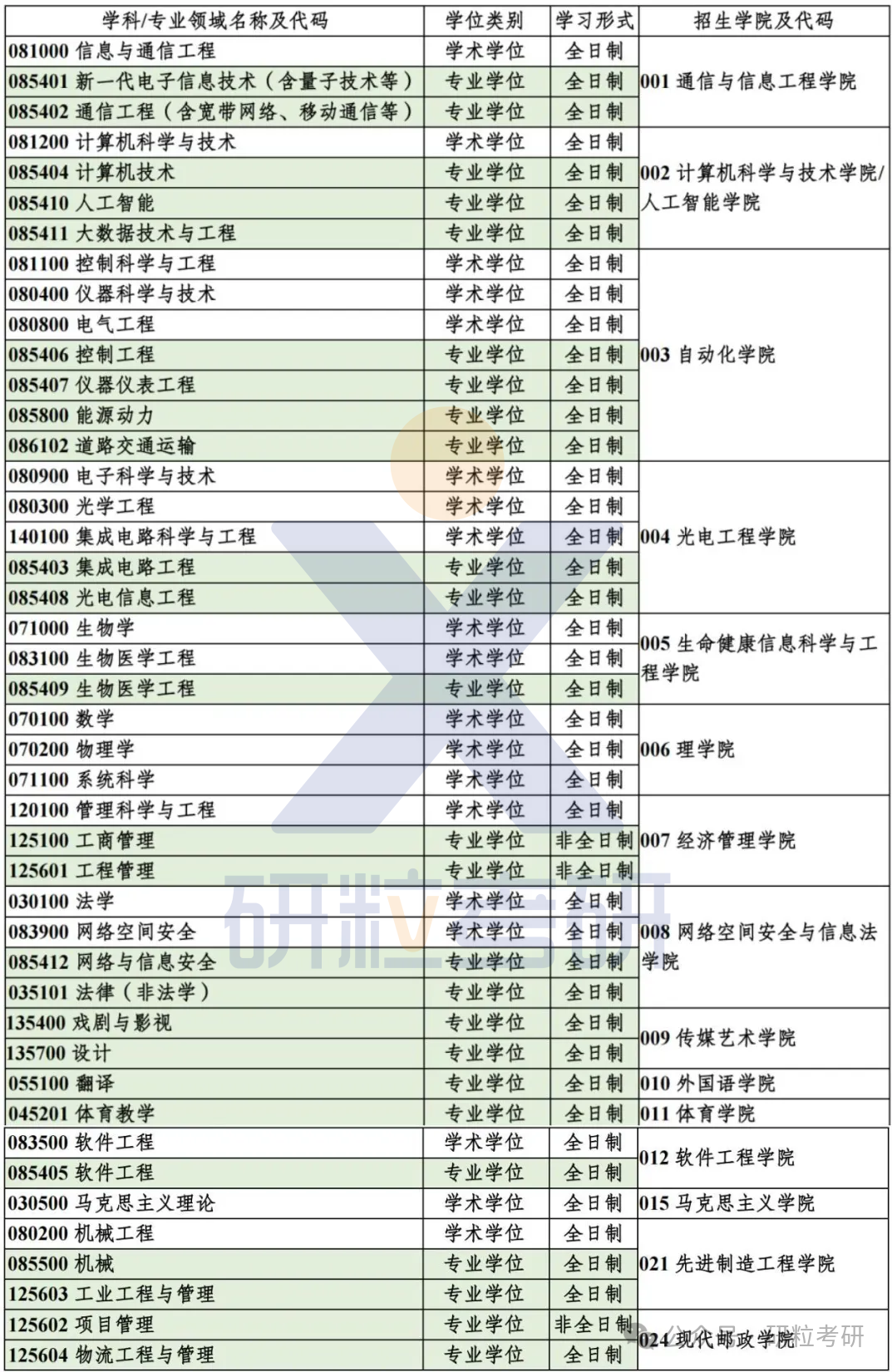 重庆邮电大学2025年招生情况