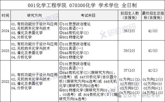 浙江工业大学化学工程学院招生目录及参考书目