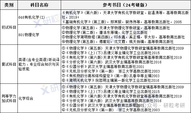 浙江工业大学化学工程学院招生目录及参考书目