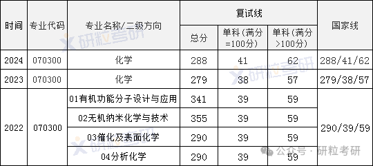 浙江工业大学化学工程学院近三年考研复试线及复试办法