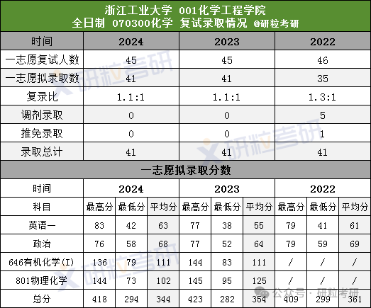 浙江工业大学化学工程学院考研复试拟录取情况