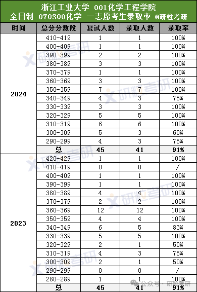 浙江工业大学化学工程学院考研复试拟录取情况