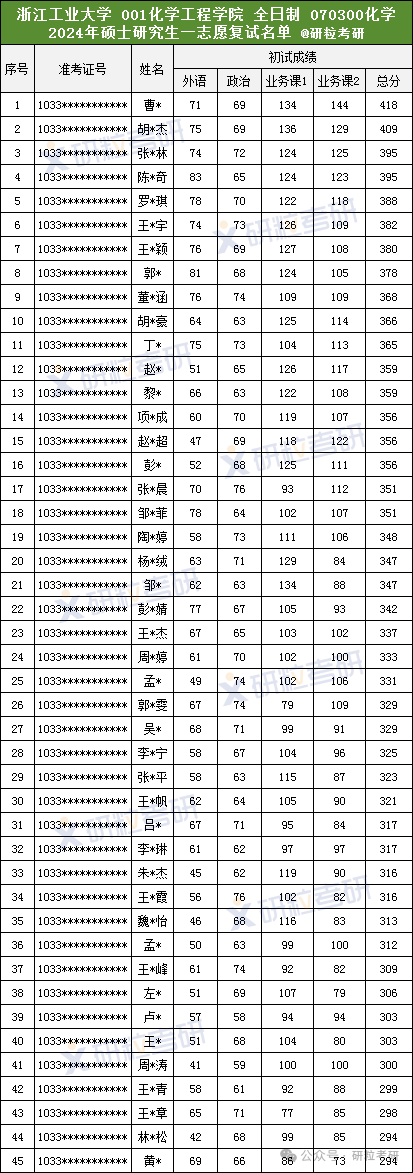 浙江工业大学化学工程学院2024年考研一志愿复试名单