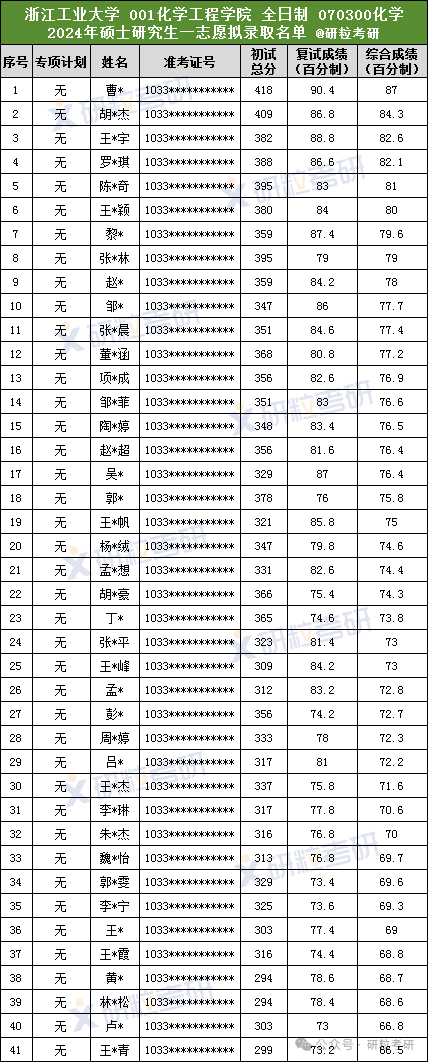 浙江工业大学化学工程学院2024年考研一志愿拟录取名单名单