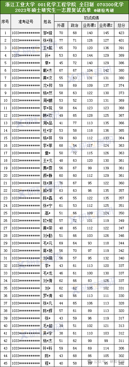 浙江工业大学化学工程学院2023年考研一志愿复试名单