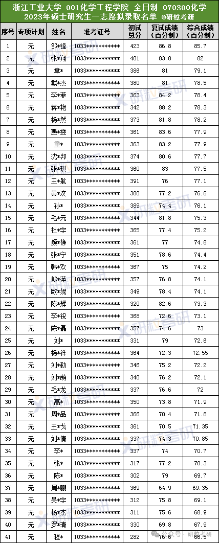 浙江工业大学化学工程学院2023年考研一志愿拟录取名单