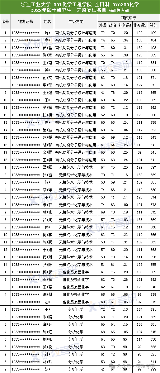 浙江工业大学化学工程学院2022年考研一志愿复试名单