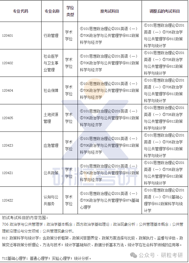 25考研厦门大学公共事务学院考试科目调整