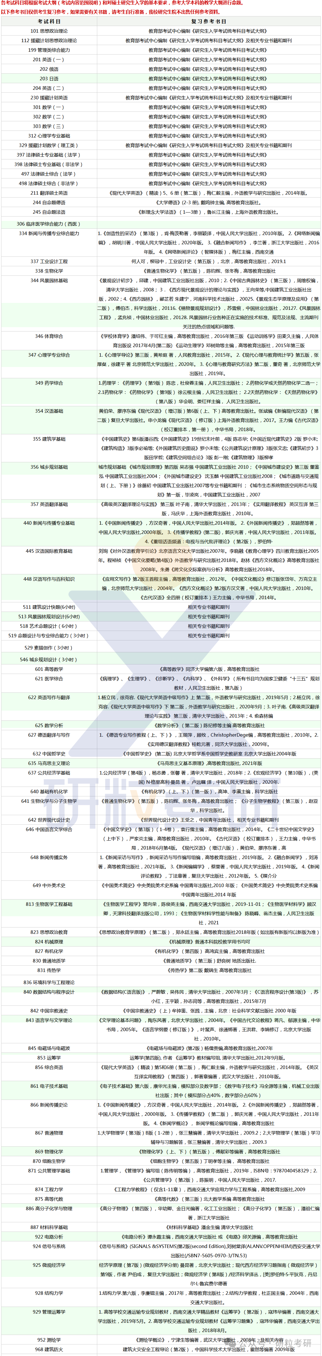 西南交通大学2025年硕士研究生招生考试科目参考书