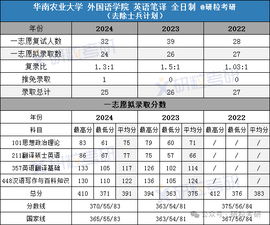 华南农业大学英语笔译考研复试拟录取情况