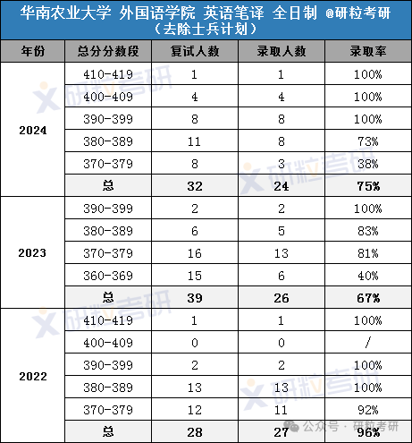 华南农业大学近三年英语笔译考研录取情况