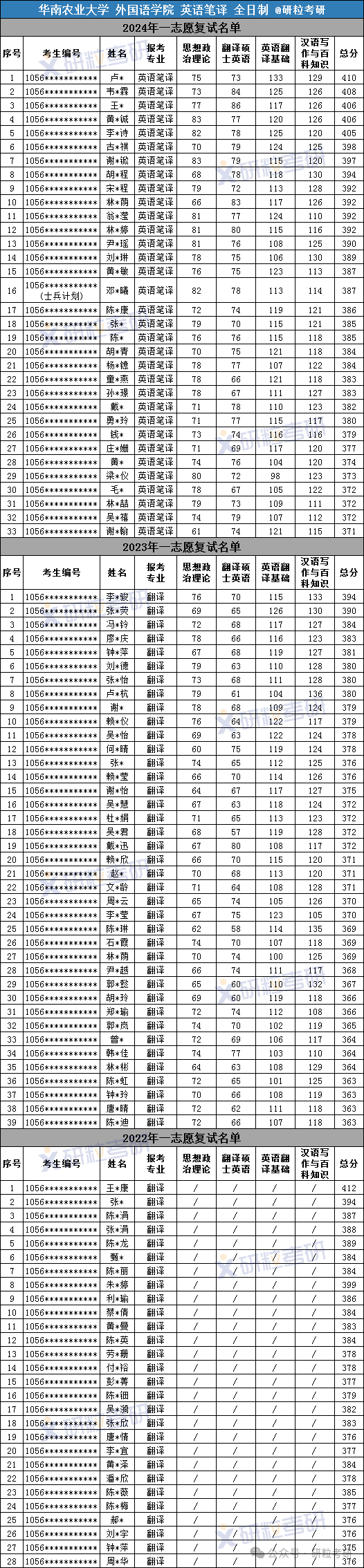 华南农业大学近三年英语笔译一志愿复试名单