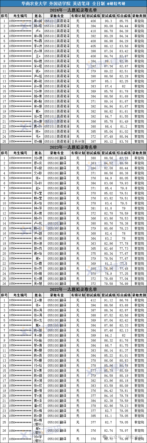 华南农业大学近三年英语笔译一志愿拟录取名单