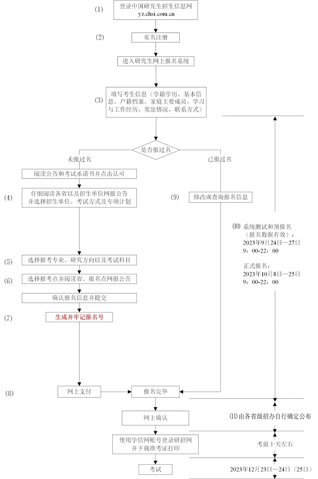 考研报名流程