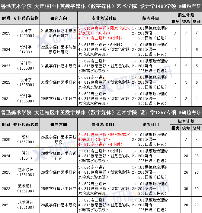 考研鲁迅美术学院招生目录