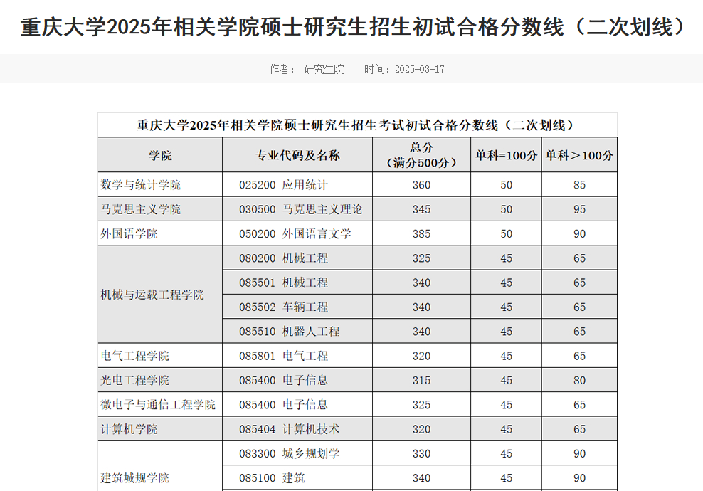 25考研重庆大学二次划线