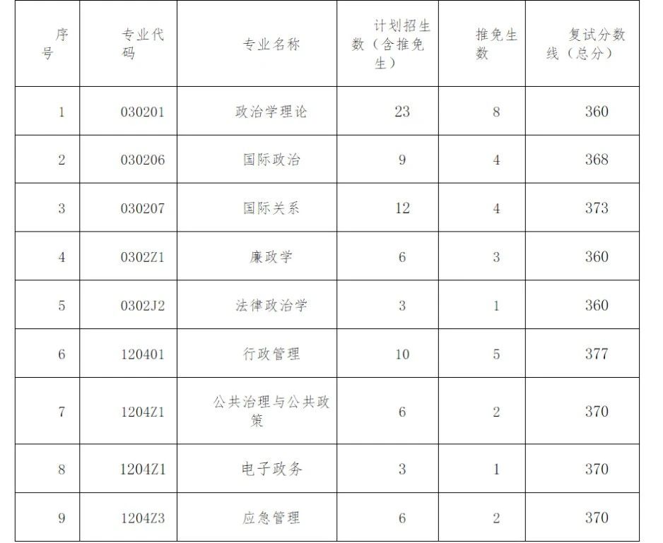 25考研吉林大学行政学院二次划线