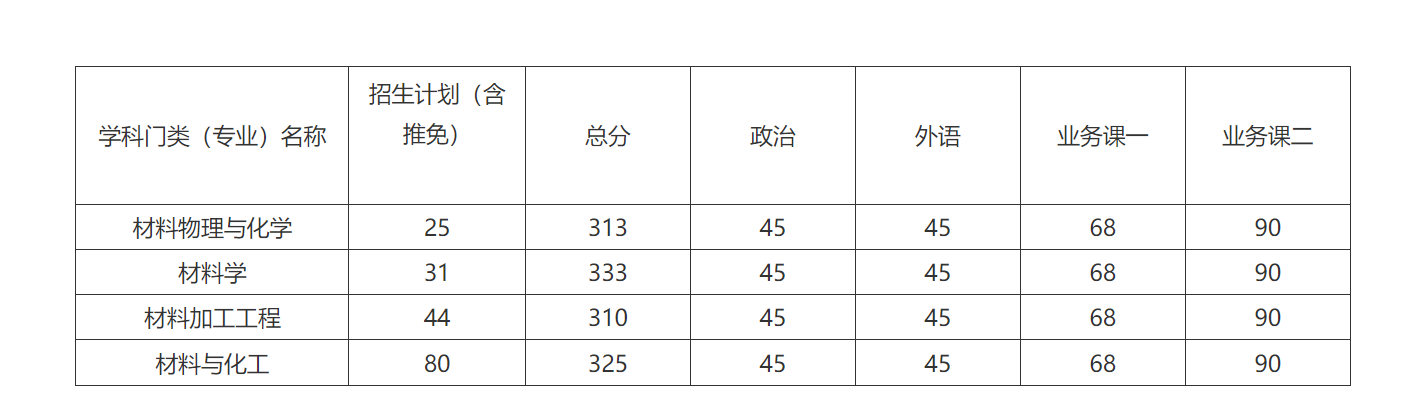25考研吉林大学材料科学工程学院二次划线
