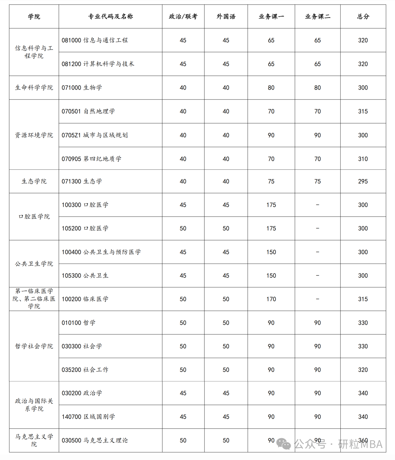 25考研兰州大学二次划线
