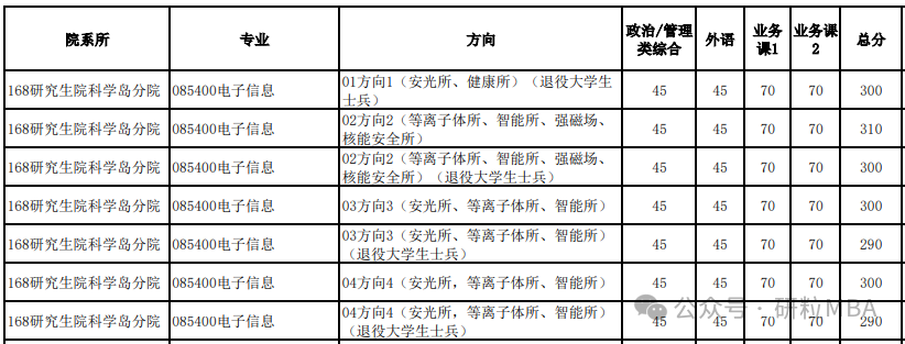 中科大2025招生专业一览