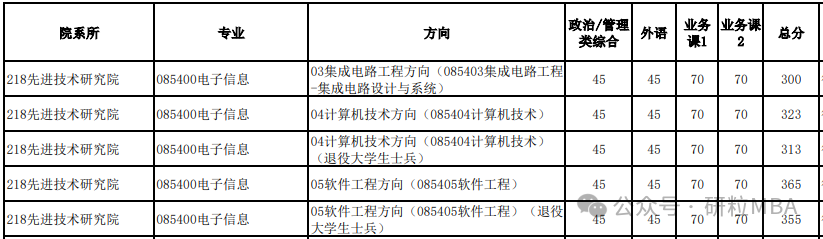 中科大2025招生专业一览