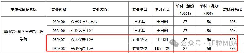 合肥工业大学仪器科学与光电工程学院2024复试线