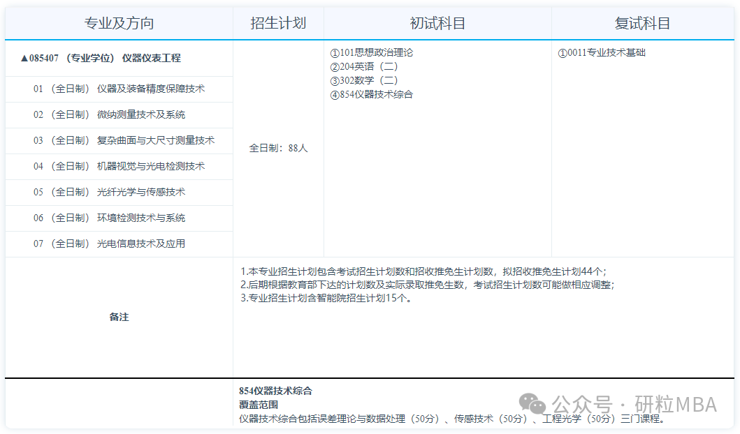 合肥工业大学仪器科学与光电工程学院仪器仪表工程专业分析
