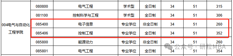 合肥工业大学电气与自动化学院2025复试线