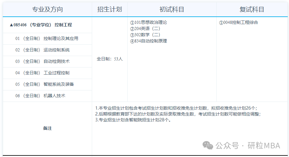 合肥工业大学电气与自动化学院控制工程专业分析