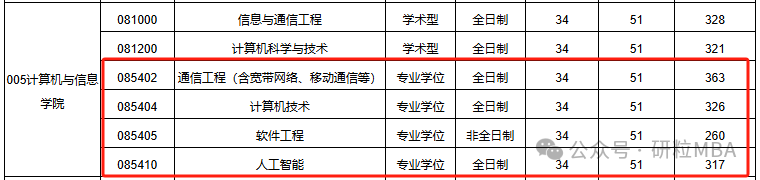 合肥工业大学计算机与信息学院2025复试线
