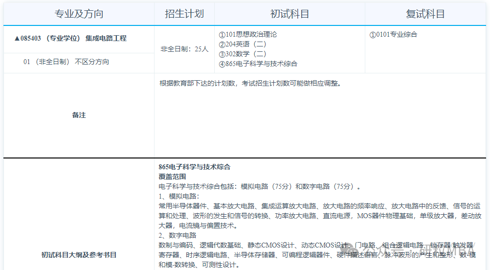 合肥工业大学微电子学院集成电路工程专业分析