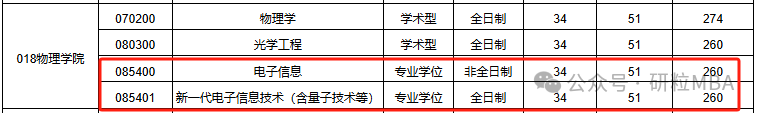 合肥工业大学物理学院2025复试线