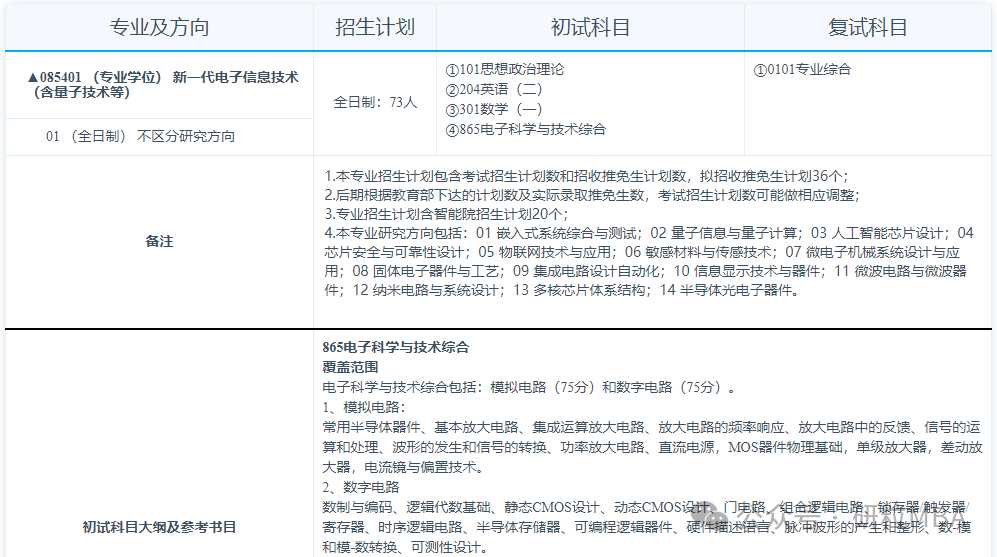 合肥工业大学物理学院新一代电子信息技术专业分析